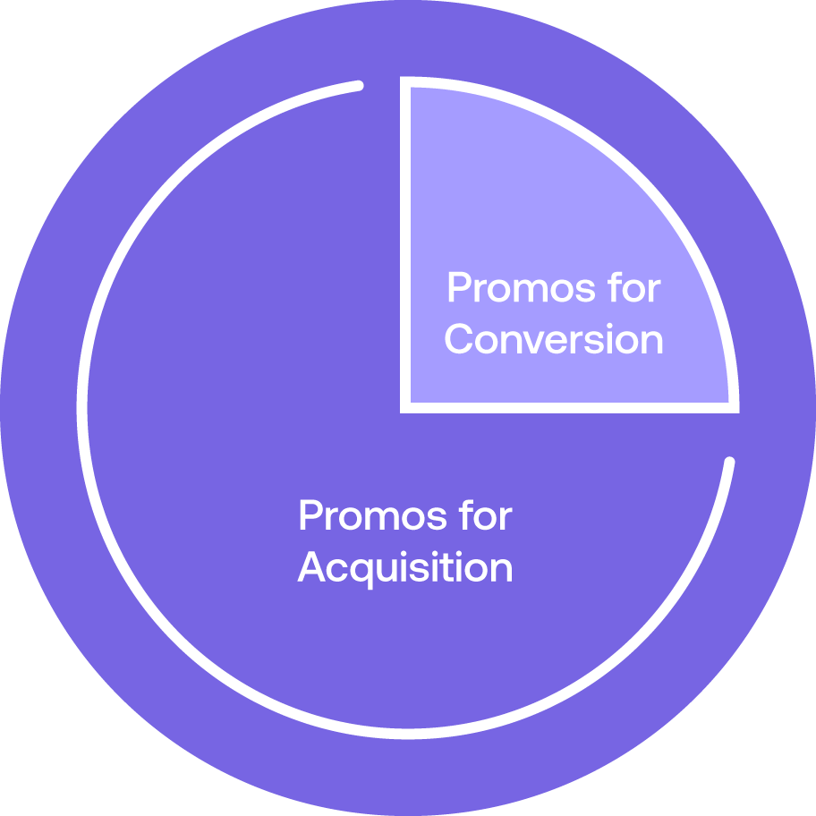 promos for acquisition vs promos for conversion