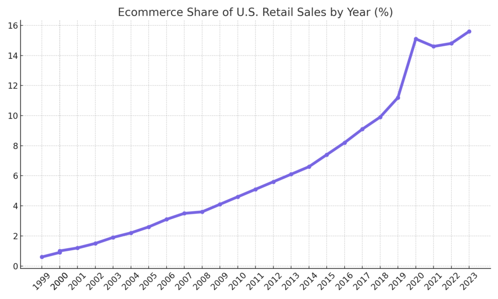 Chart showcasing upward trends of ecommerce's share of US retail share from 1999 to 2023